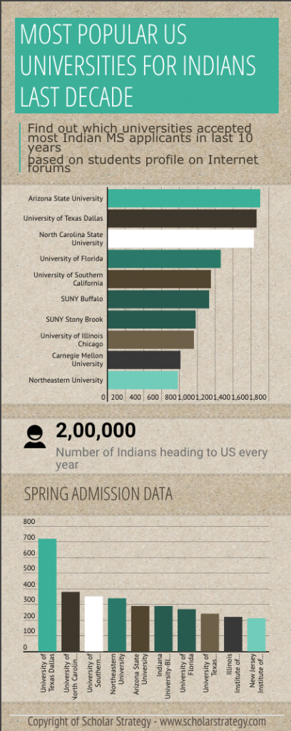 popular US universities for Indians